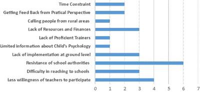 Teacher professional development for managing antisocial behaviors: a qualitative study to highlight status, limitations and challenges in educational institutions in the metropolis city of Pakistan